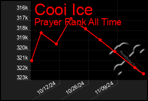 Total Graph of Cooi Ice