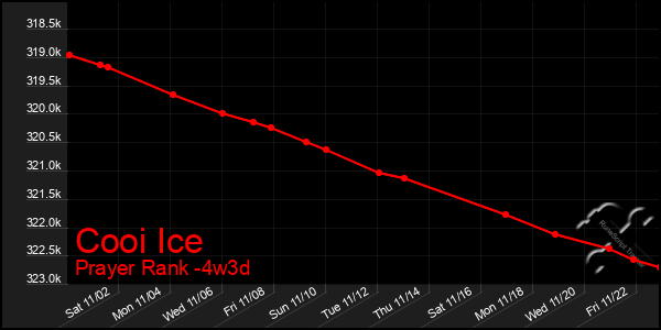 Last 31 Days Graph of Cooi Ice