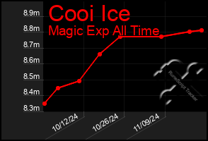 Total Graph of Cooi Ice