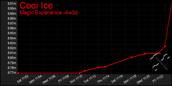 Last 31 Days Graph of Cooi Ice