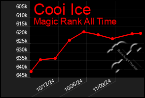 Total Graph of Cooi Ice