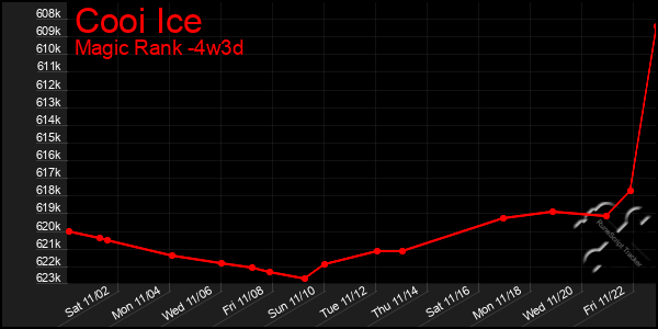 Last 31 Days Graph of Cooi Ice