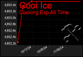 Total Graph of Cooi Ice