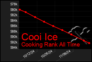 Total Graph of Cooi Ice