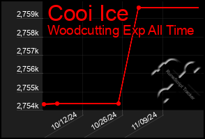 Total Graph of Cooi Ice