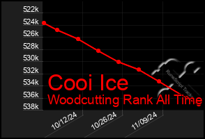 Total Graph of Cooi Ice