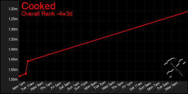 Last 31 Days Graph of Cooked