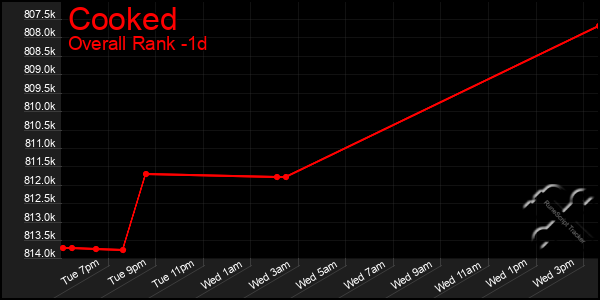 Last 24 Hours Graph of Cooked