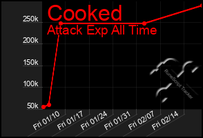 Total Graph of Cooked