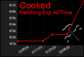 Total Graph of Cooked