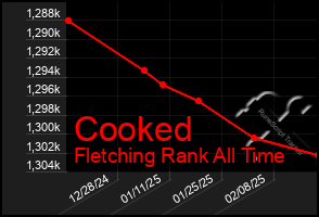 Total Graph of Cooked