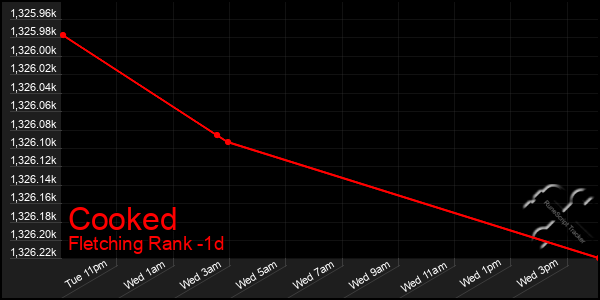 Last 24 Hours Graph of Cooked