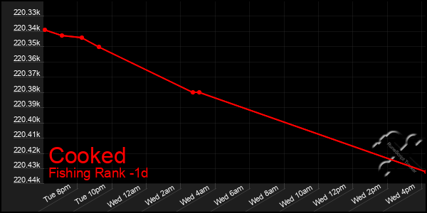 Last 24 Hours Graph of Cooked