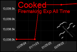 Total Graph of Cooked