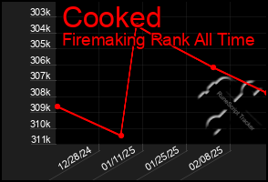 Total Graph of Cooked