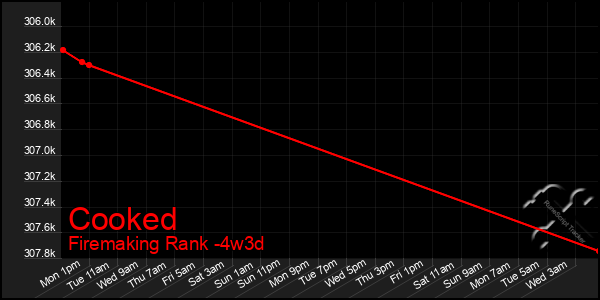 Last 31 Days Graph of Cooked