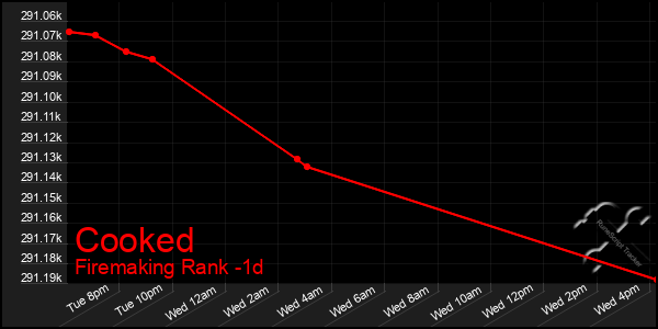 Last 24 Hours Graph of Cooked