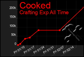 Total Graph of Cooked