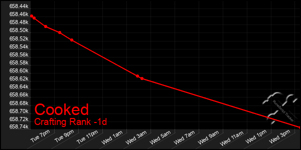 Last 24 Hours Graph of Cooked