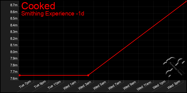 Last 24 Hours Graph of Cooked