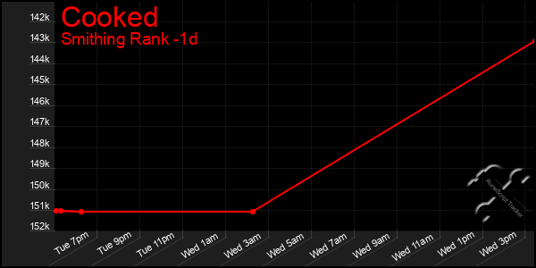 Last 24 Hours Graph of Cooked