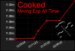 Total Graph of Cooked