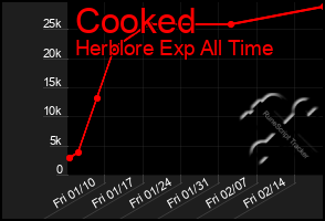 Total Graph of Cooked