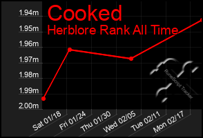 Total Graph of Cooked