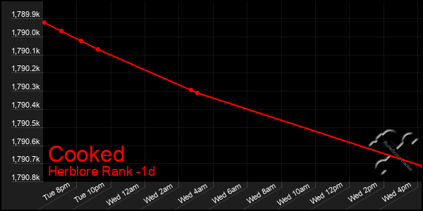 Last 24 Hours Graph of Cooked
