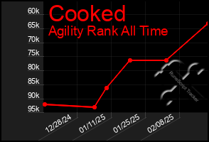 Total Graph of Cooked