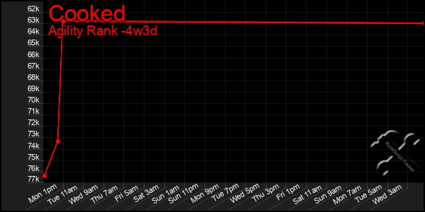 Last 31 Days Graph of Cooked