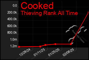 Total Graph of Cooked