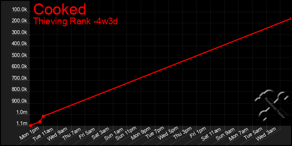 Last 31 Days Graph of Cooked