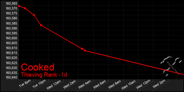 Last 24 Hours Graph of Cooked