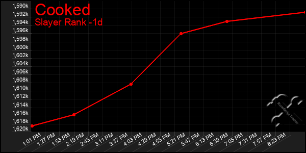 Last 24 Hours Graph of Cooked
