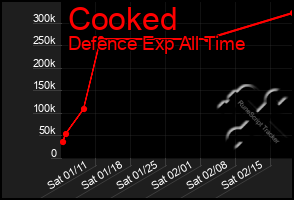 Total Graph of Cooked