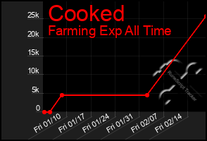 Total Graph of Cooked