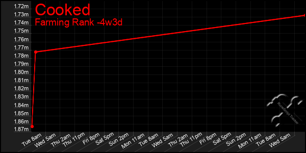 Last 31 Days Graph of Cooked