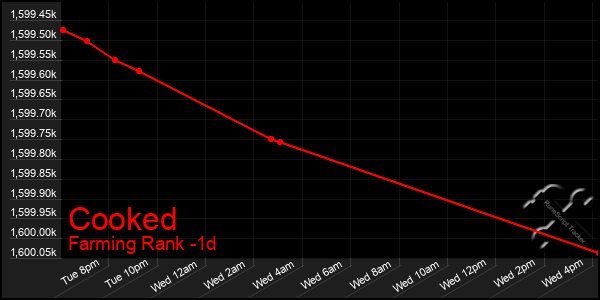 Last 24 Hours Graph of Cooked