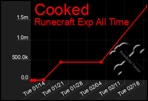 Total Graph of Cooked