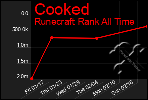 Total Graph of Cooked