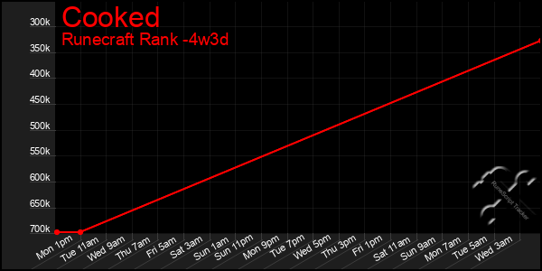 Last 31 Days Graph of Cooked