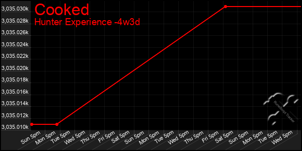 Last 31 Days Graph of Cooked