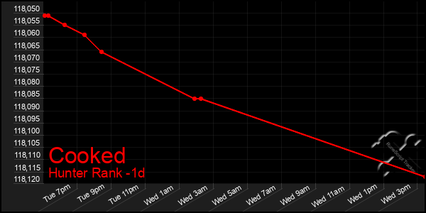 Last 24 Hours Graph of Cooked