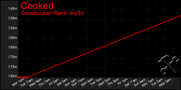 Last 31 Days Graph of Cooked