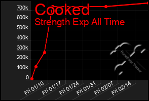 Total Graph of Cooked