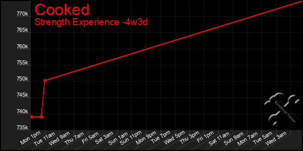 Last 31 Days Graph of Cooked