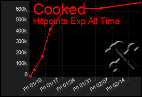 Total Graph of Cooked