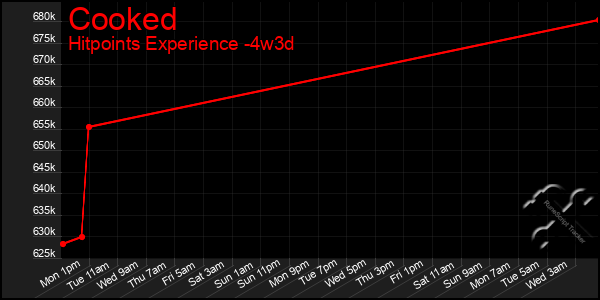 Last 31 Days Graph of Cooked