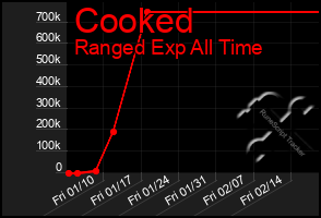 Total Graph of Cooked